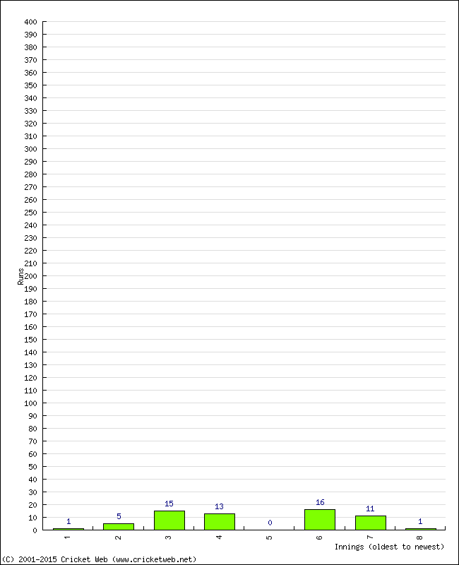 Batting Performance Innings by Innings