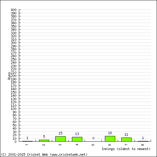 Batting Recent Scores