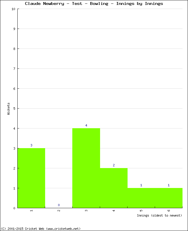 Bowling Performance Innings by Innings