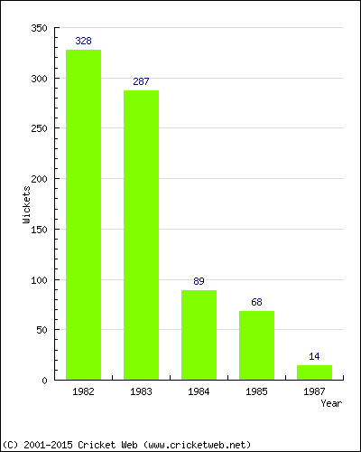 Runs by Year