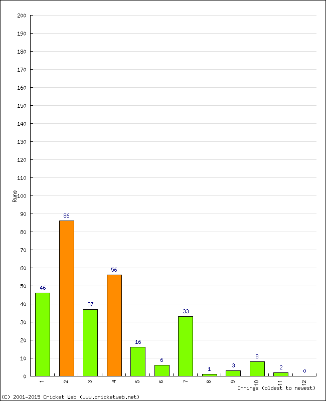 Batting Performance Innings by Innings - Home