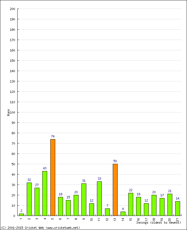 Batting Performance Innings by Innings - Away