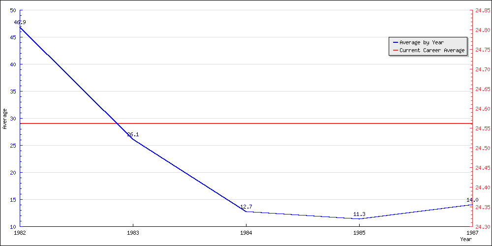 Batting Average by Year