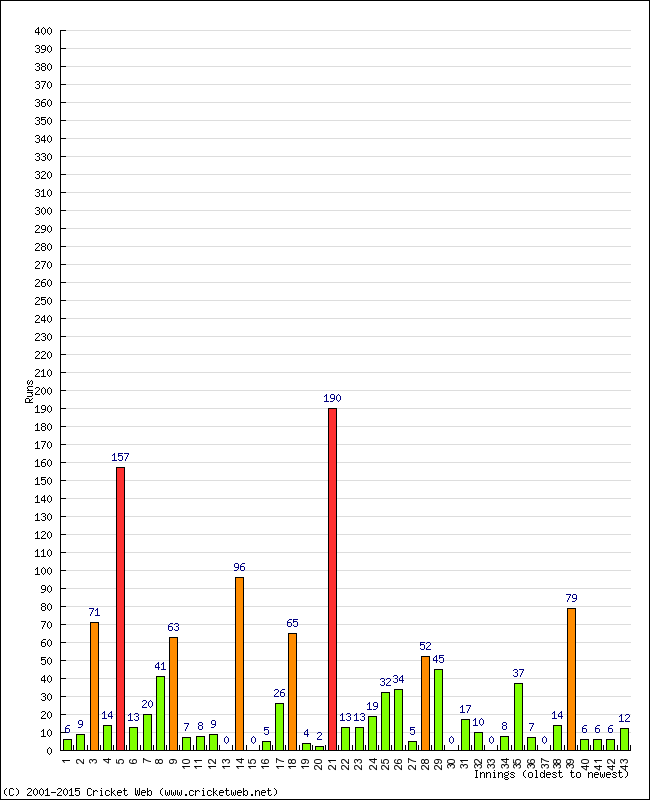 Batting Performance Innings by Innings