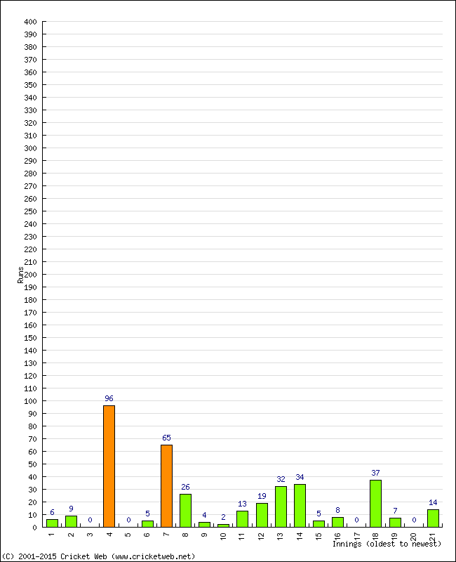 Batting Performance Innings by Innings - Home