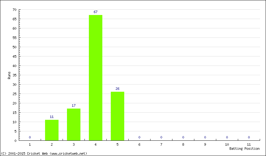 Runs by Batting Position