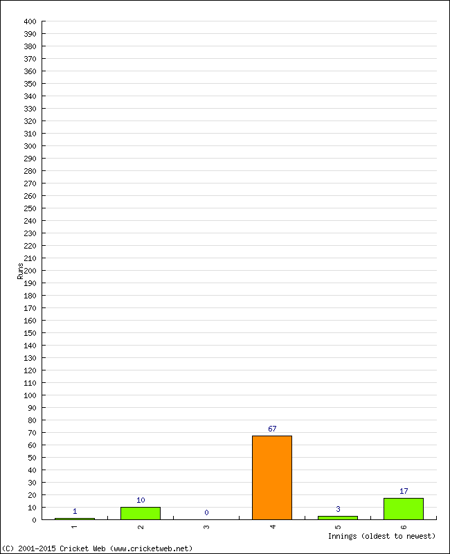 Batting Performance Innings by Innings - Home