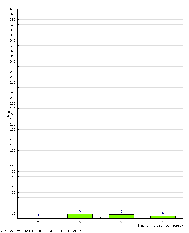 Batting Performance Innings by Innings - Away