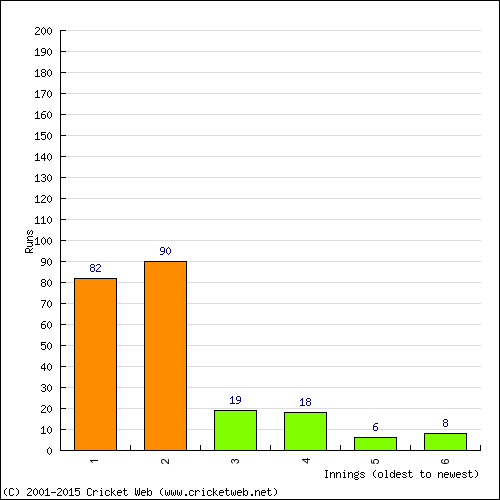 Batting Recent Scores