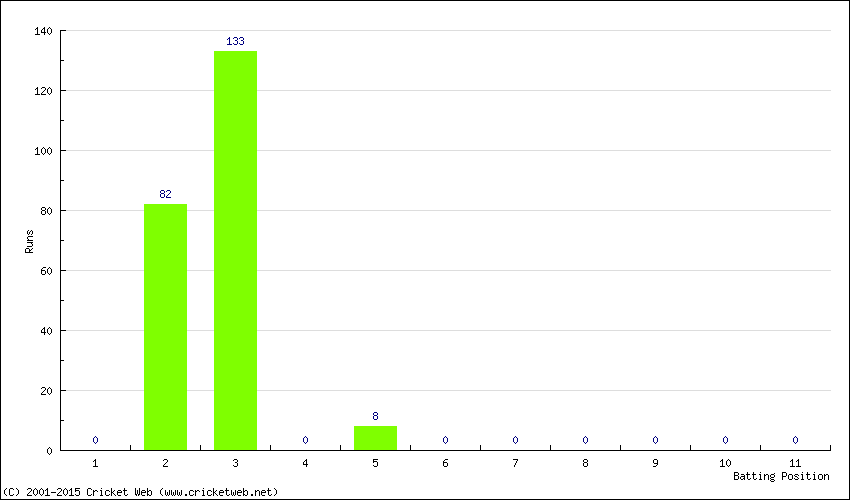 Runs by Batting Position