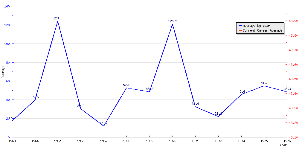 Batting Average by Year