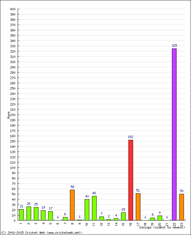 Batting Performance Innings by Innings