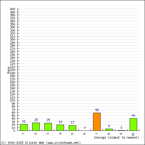 Batting Recent Scores