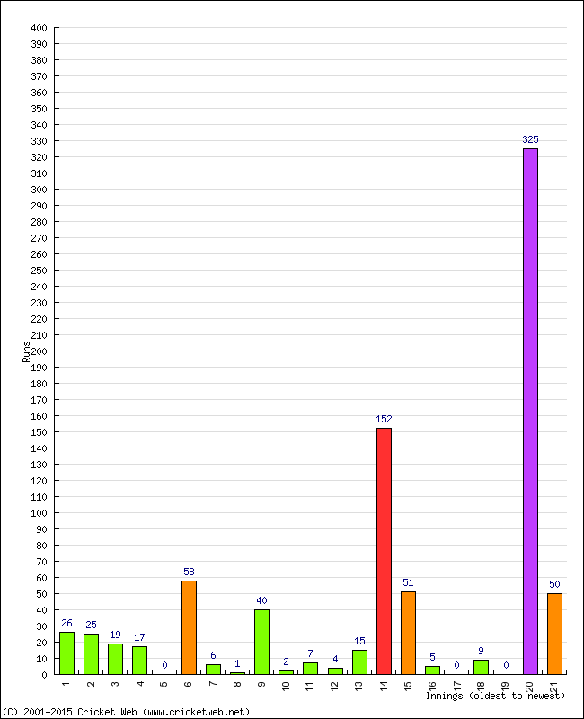 Batting Performance Innings by Innings - Away