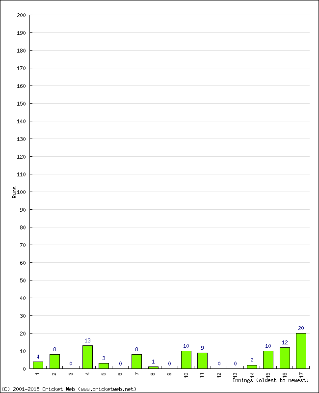 Batting Performance Innings by Innings