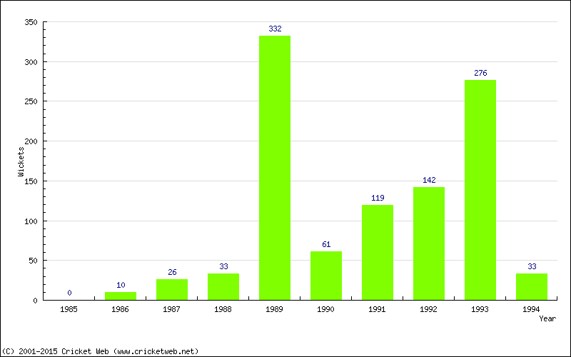 Runs by Year