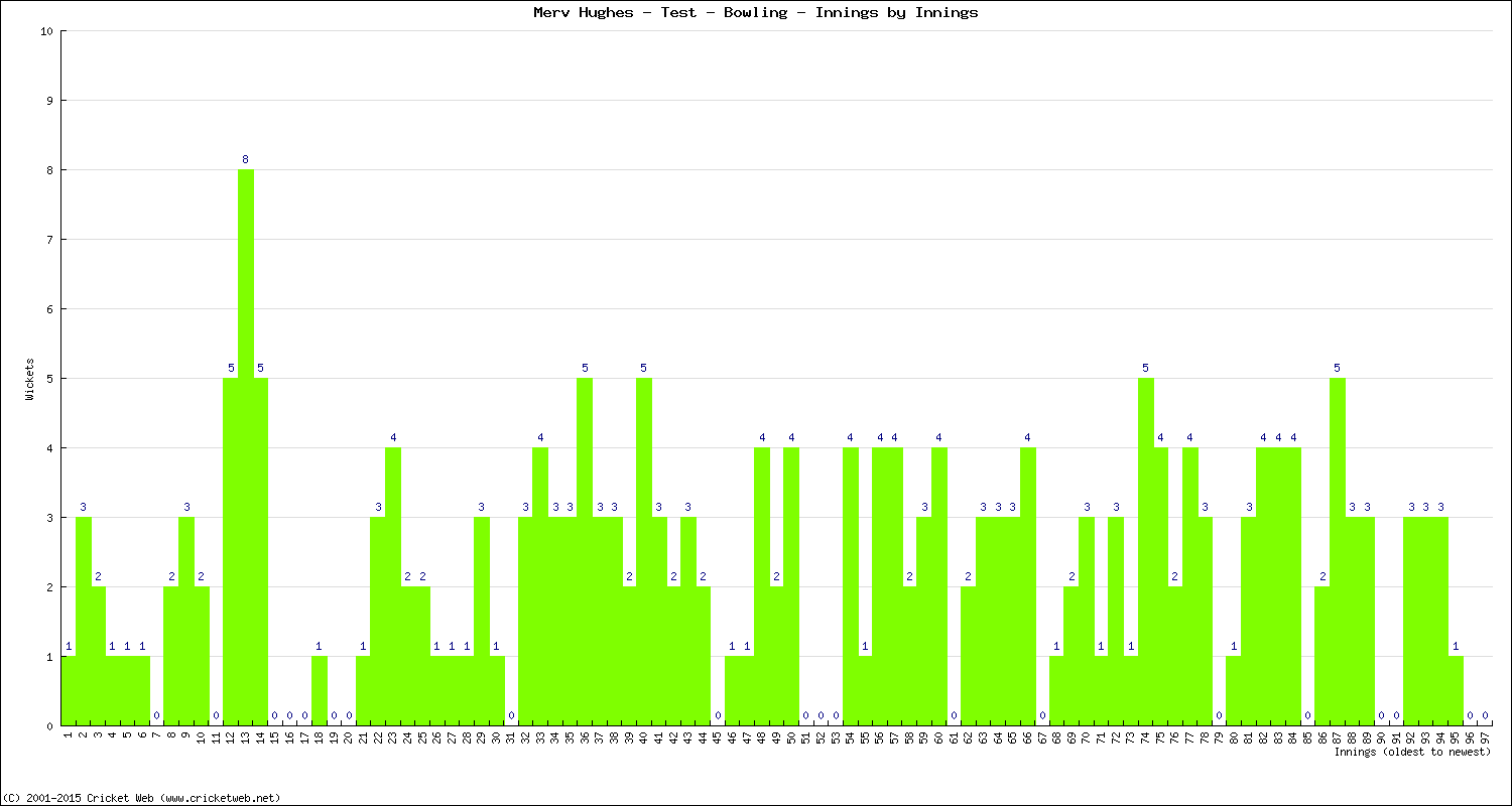 Bowling Performance Innings by Innings