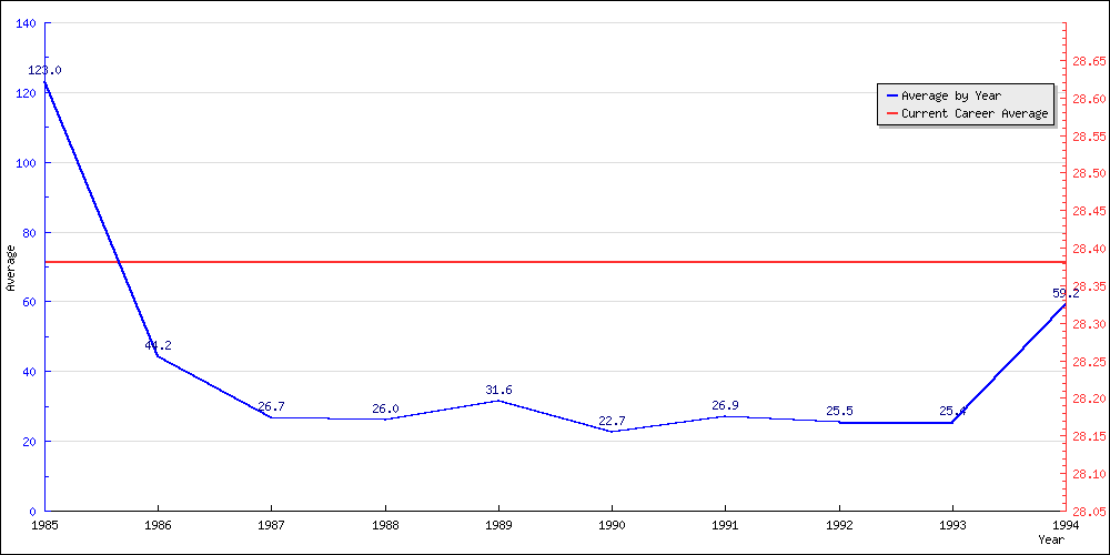 Bowling Average by Year