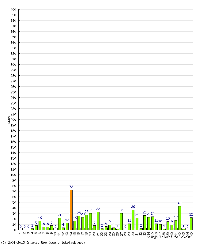 Batting Performance Innings by Innings - Home