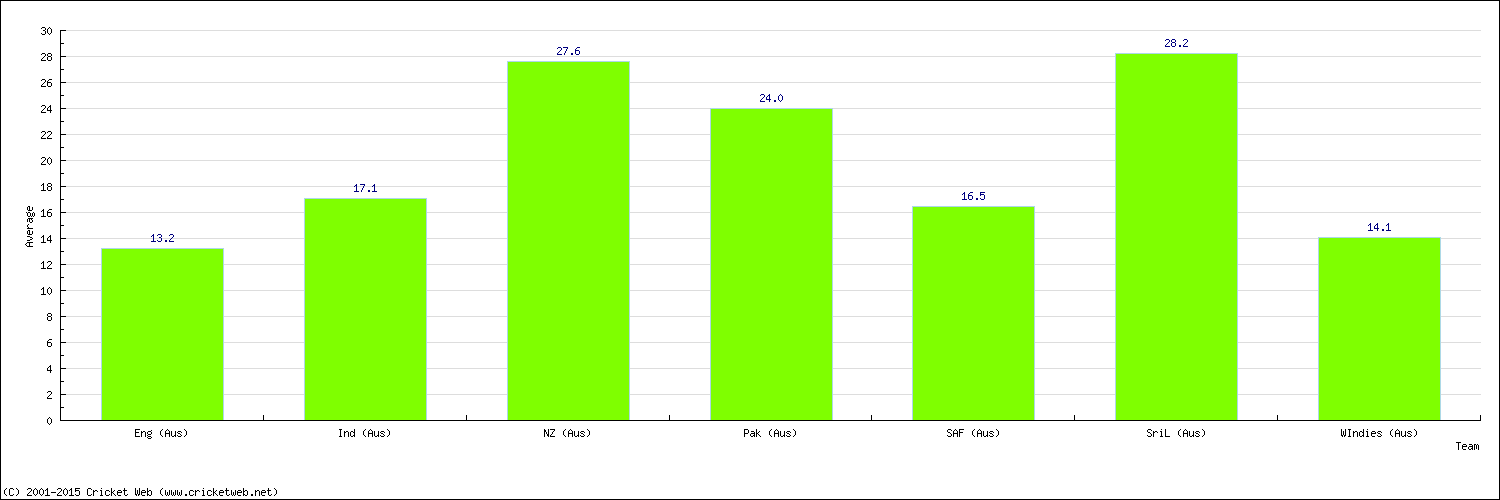 Batting Average by Country