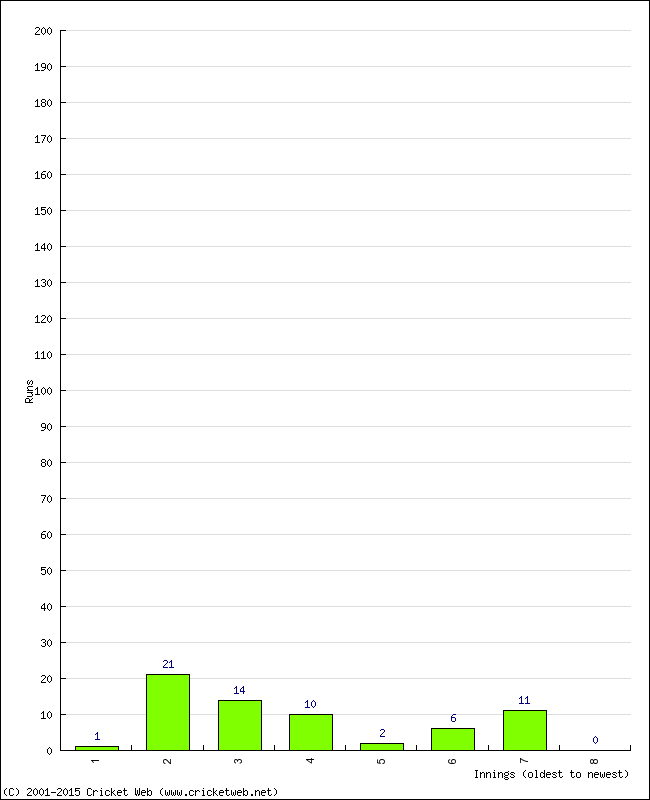 Batting Performance Innings by Innings