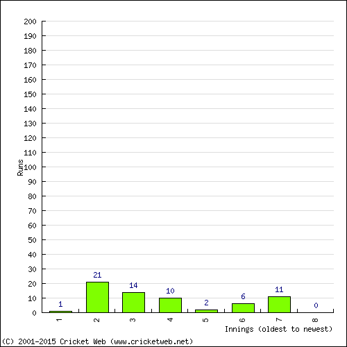 Batting Recent Scores