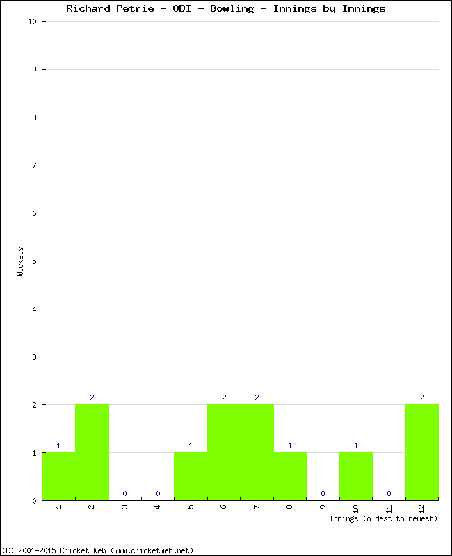 Bowling Performance Innings by Innings