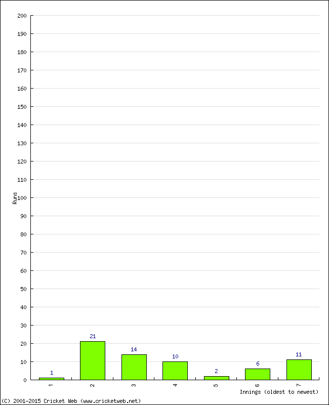 Batting Performance Innings by Innings - Away