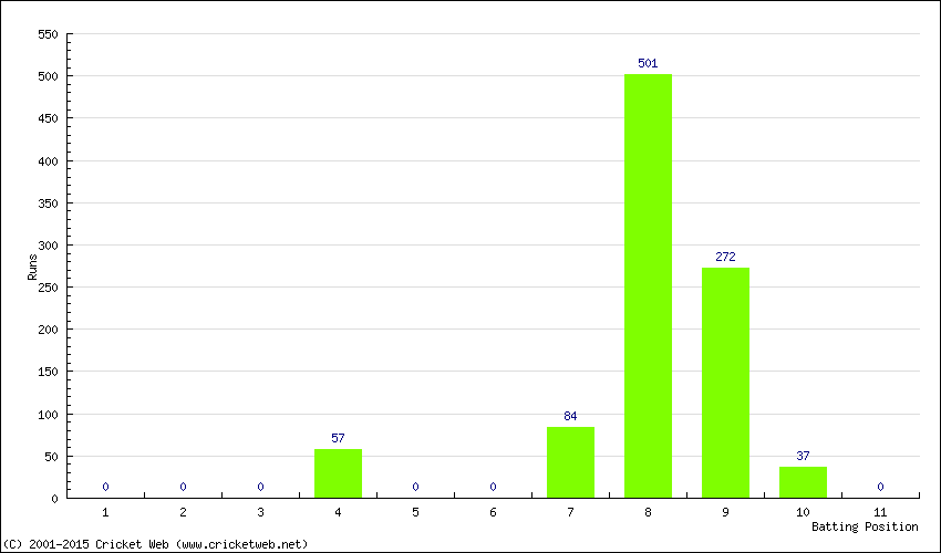 Runs by Batting Position