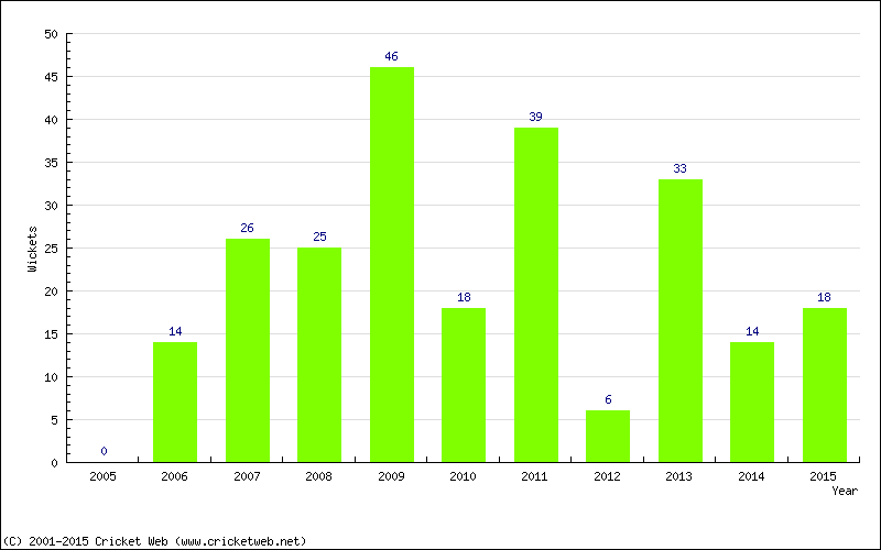 Wickets by Year