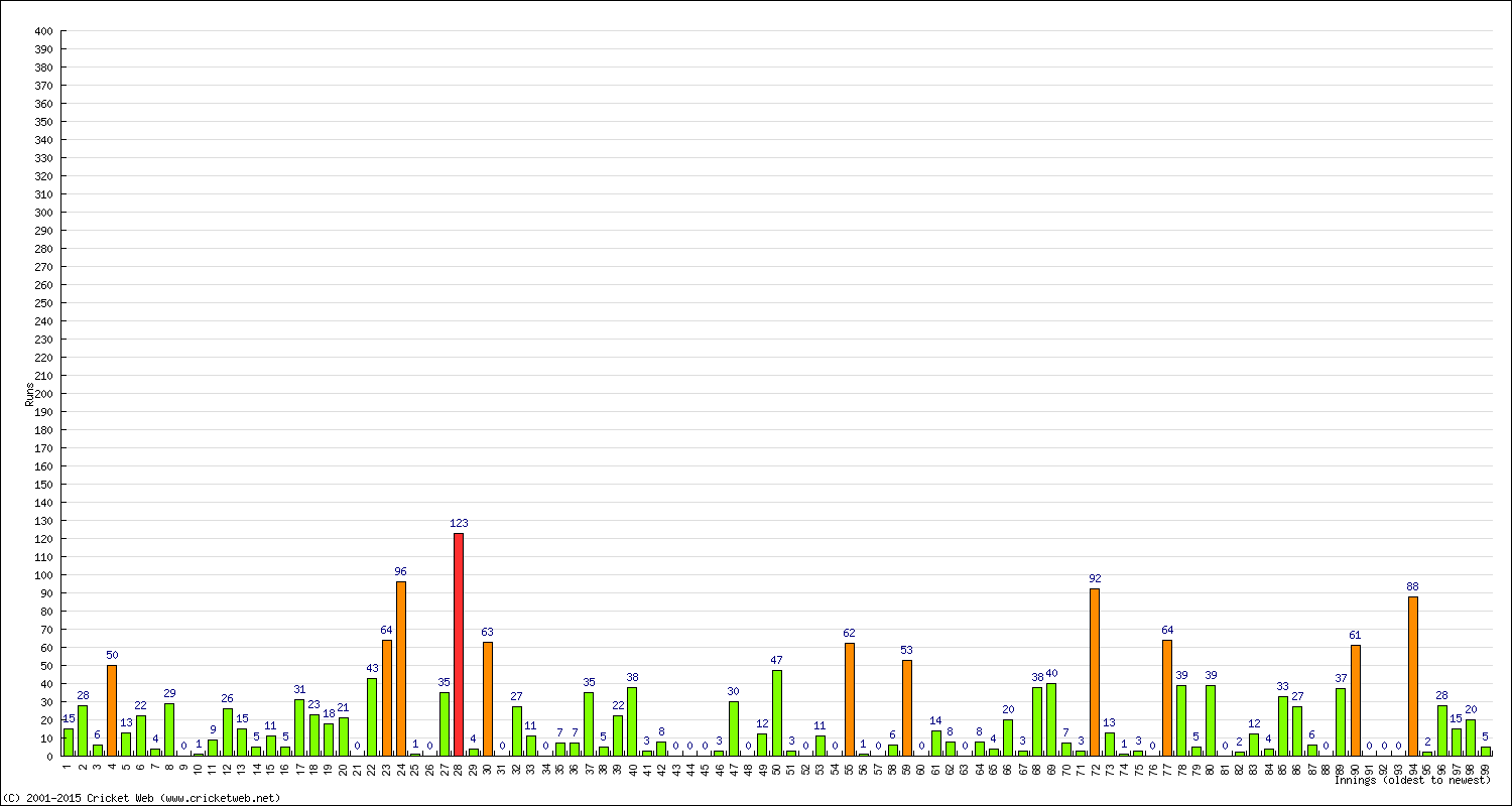 Batting Performance Innings by Innings