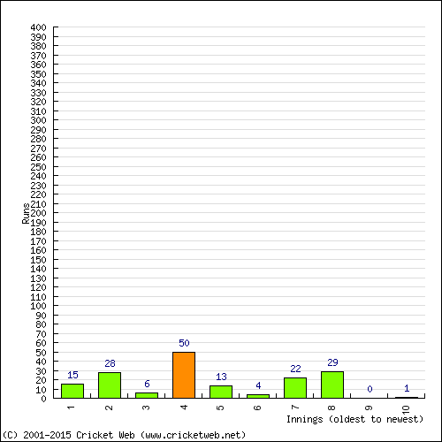 Batting Recent Scores