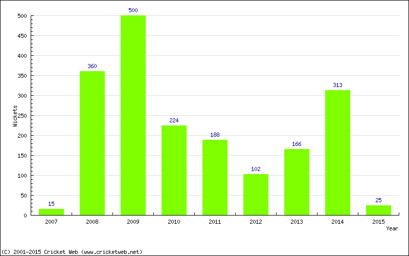 Runs by Year