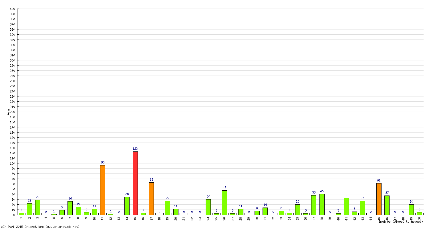 Batting Performance Innings by Innings - Away