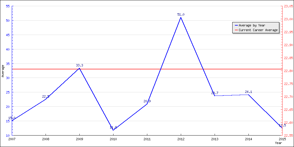 Batting Average by Year