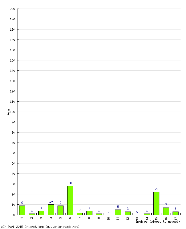 Batting Performance Innings by Innings