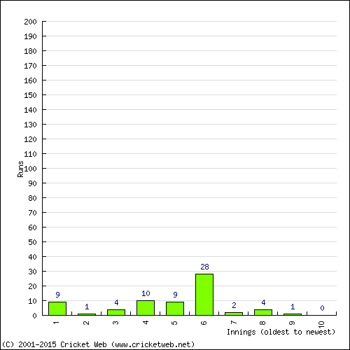 Batting Recent Scores