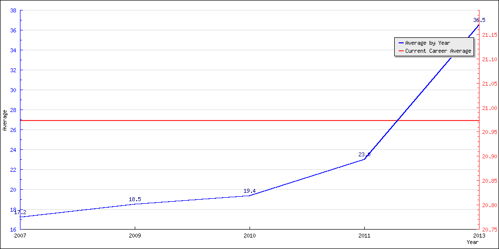 Bowling Average by Year