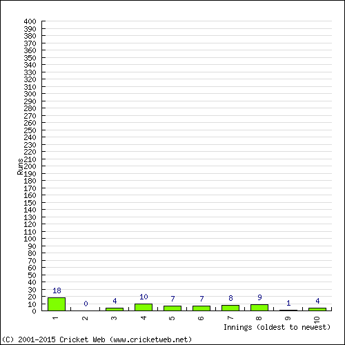 Batting Recent Scores