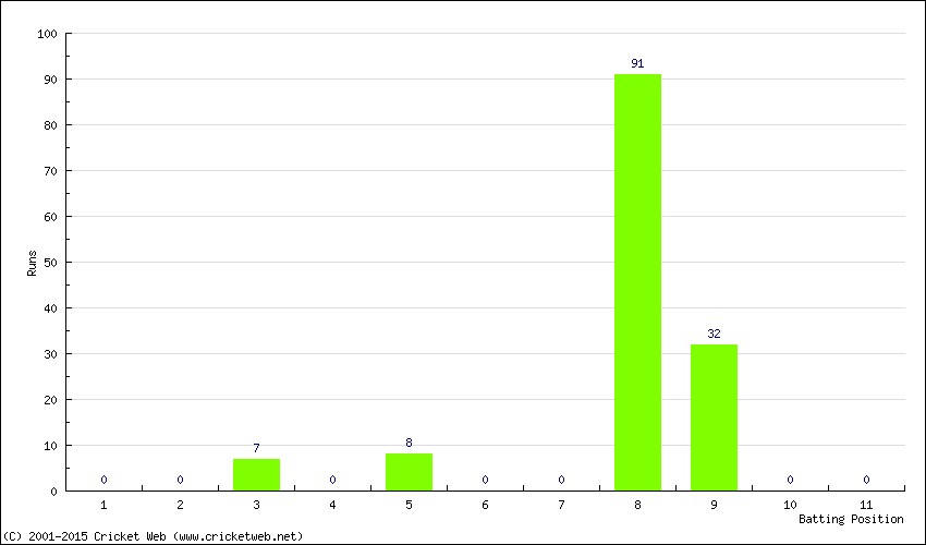 Runs by Batting Position