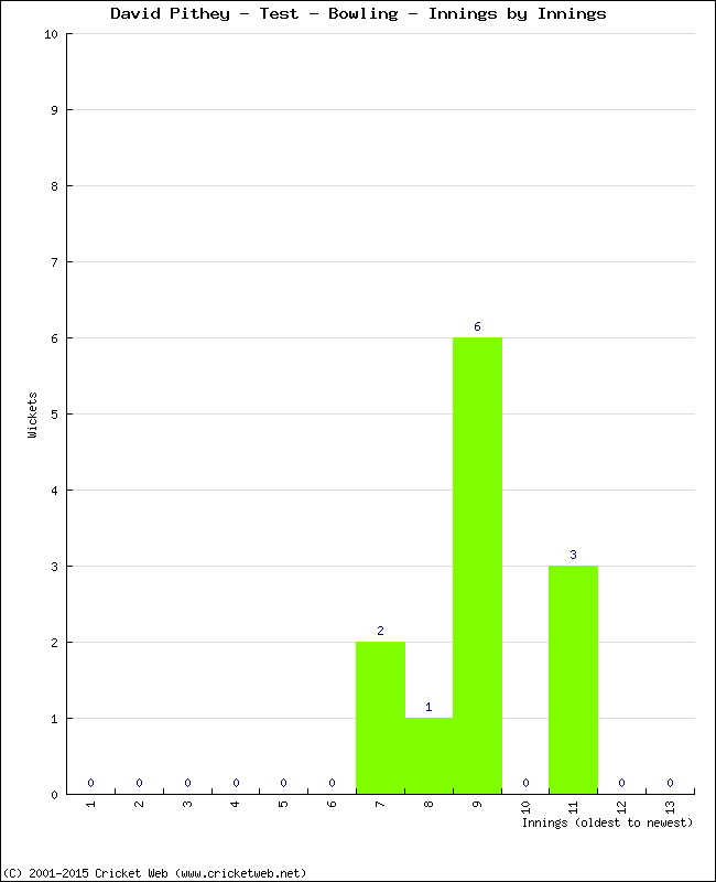 Bowling Performance Innings by Innings