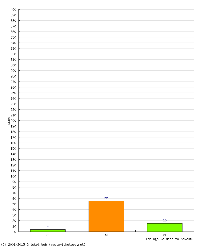 Batting Performance Innings by Innings - Home