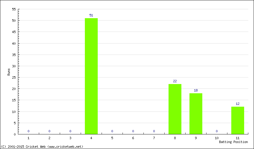 Runs by Batting Position