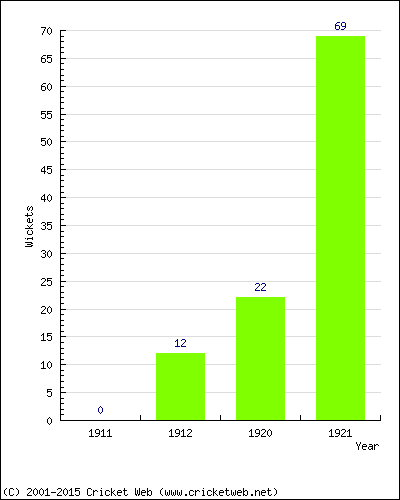 Runs by Year