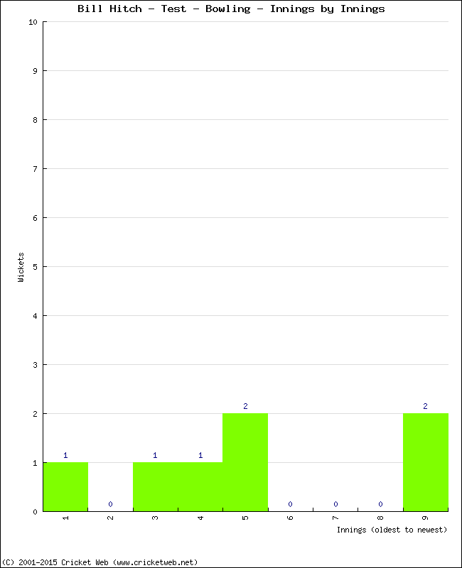 Bowling Performance Innings by Innings