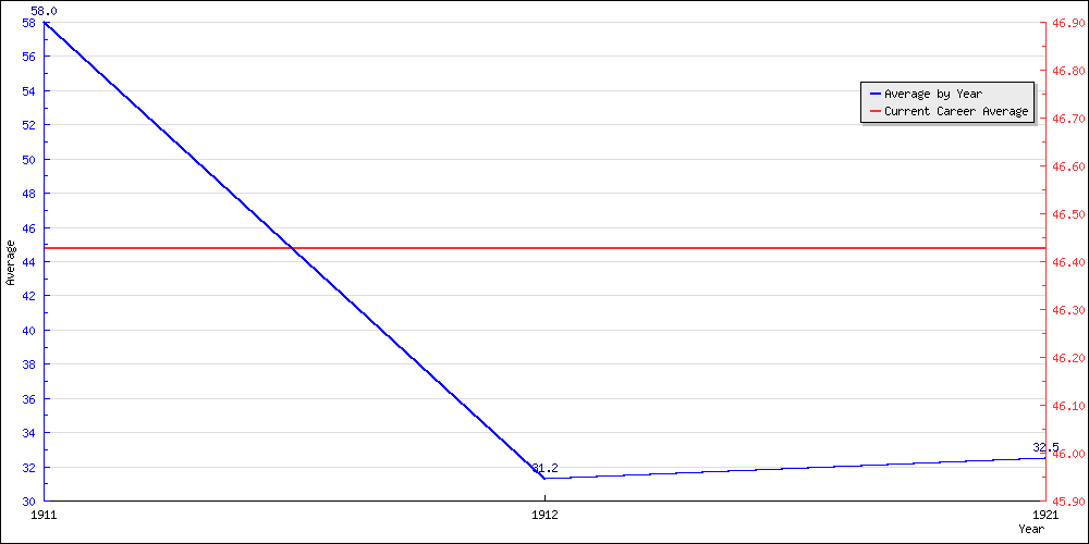 Bowling Average by Year