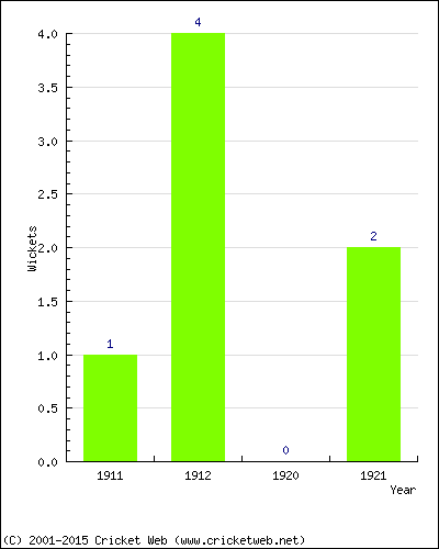 Wickets by Year