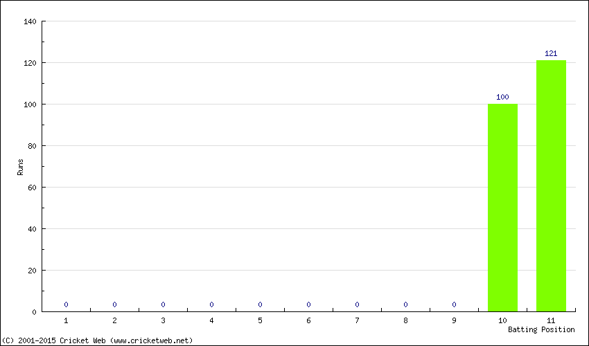 Runs by Batting Position