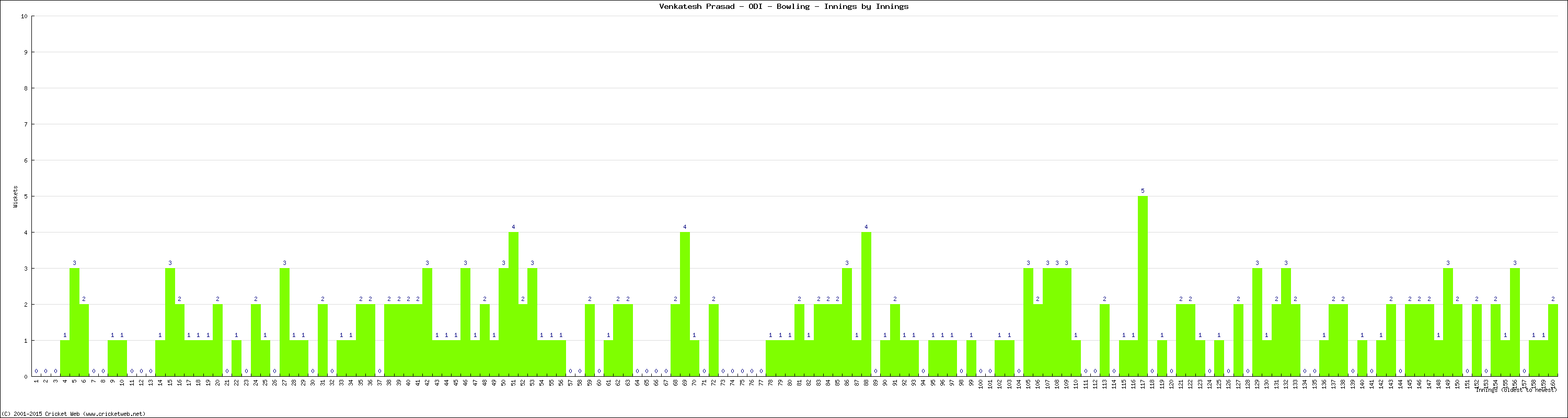 Bowling Performance Innings by Innings