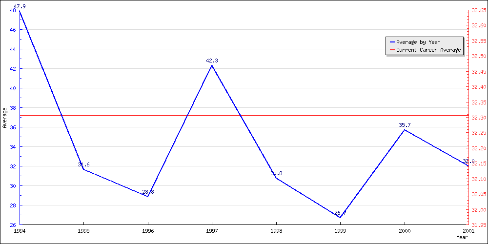 Bowling Average by Year